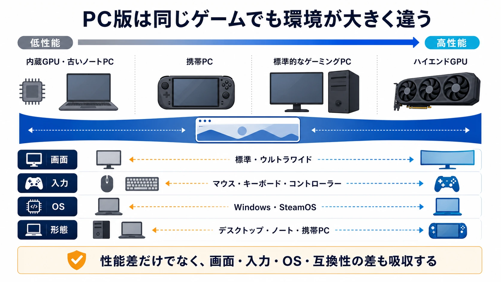 PCゲームのユーザー環境差