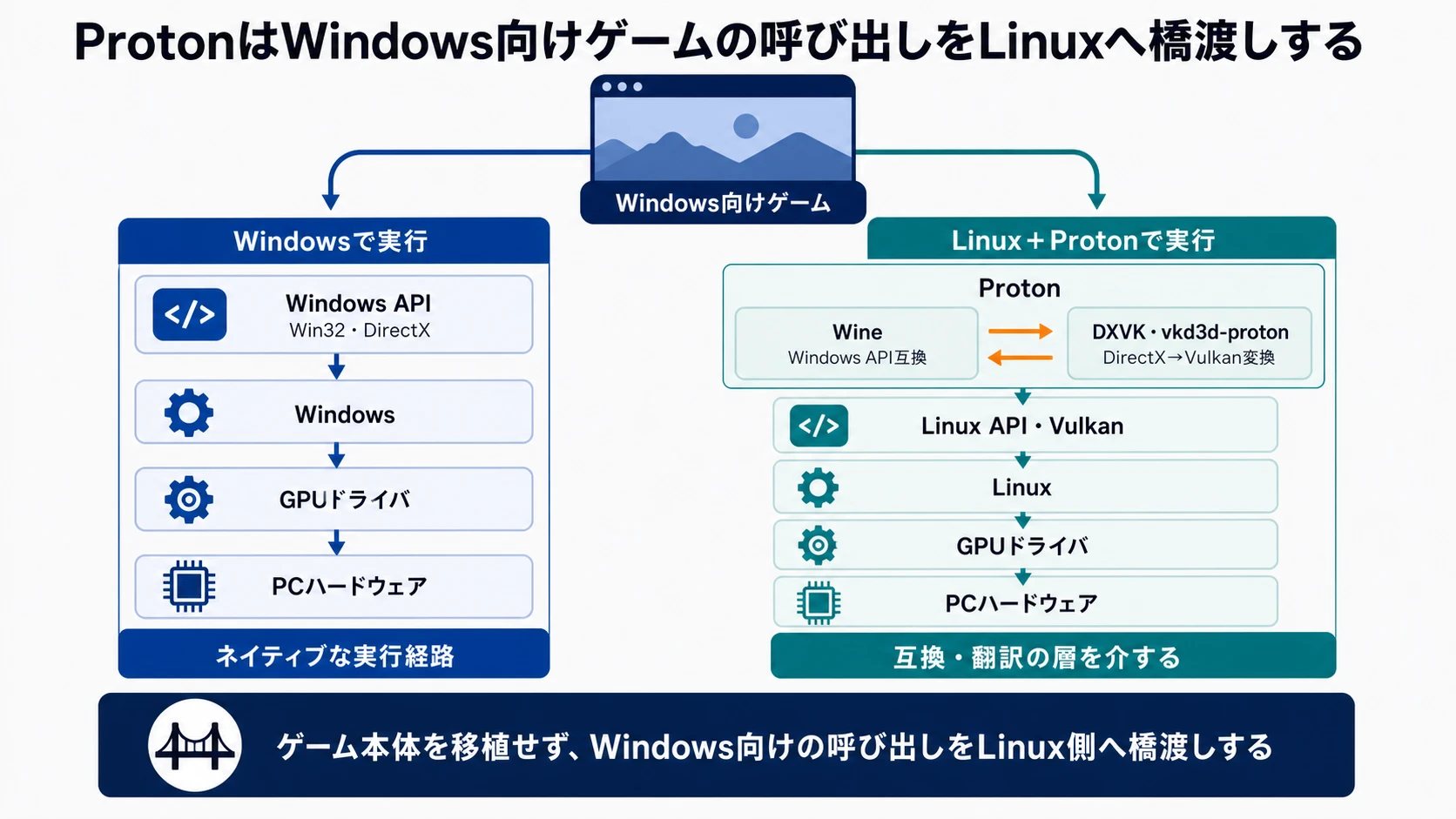 WindowsとLinux/ProtonにおけるWindows向けゲームの実行経路