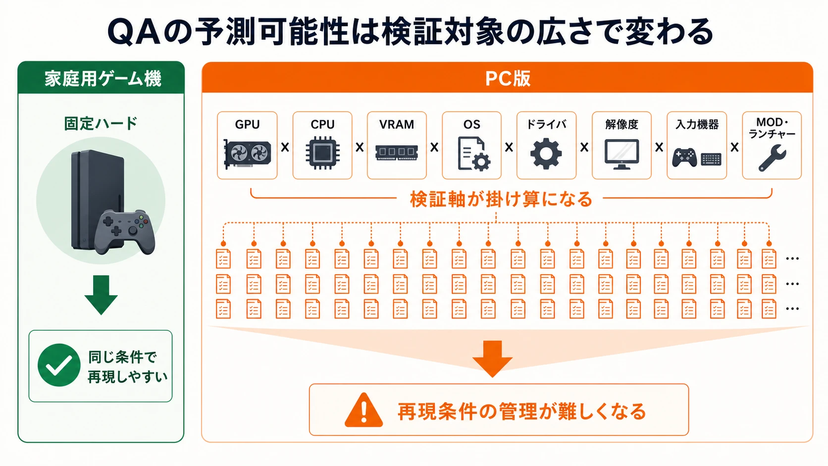 家庭用機とPC版のQA範囲の違い