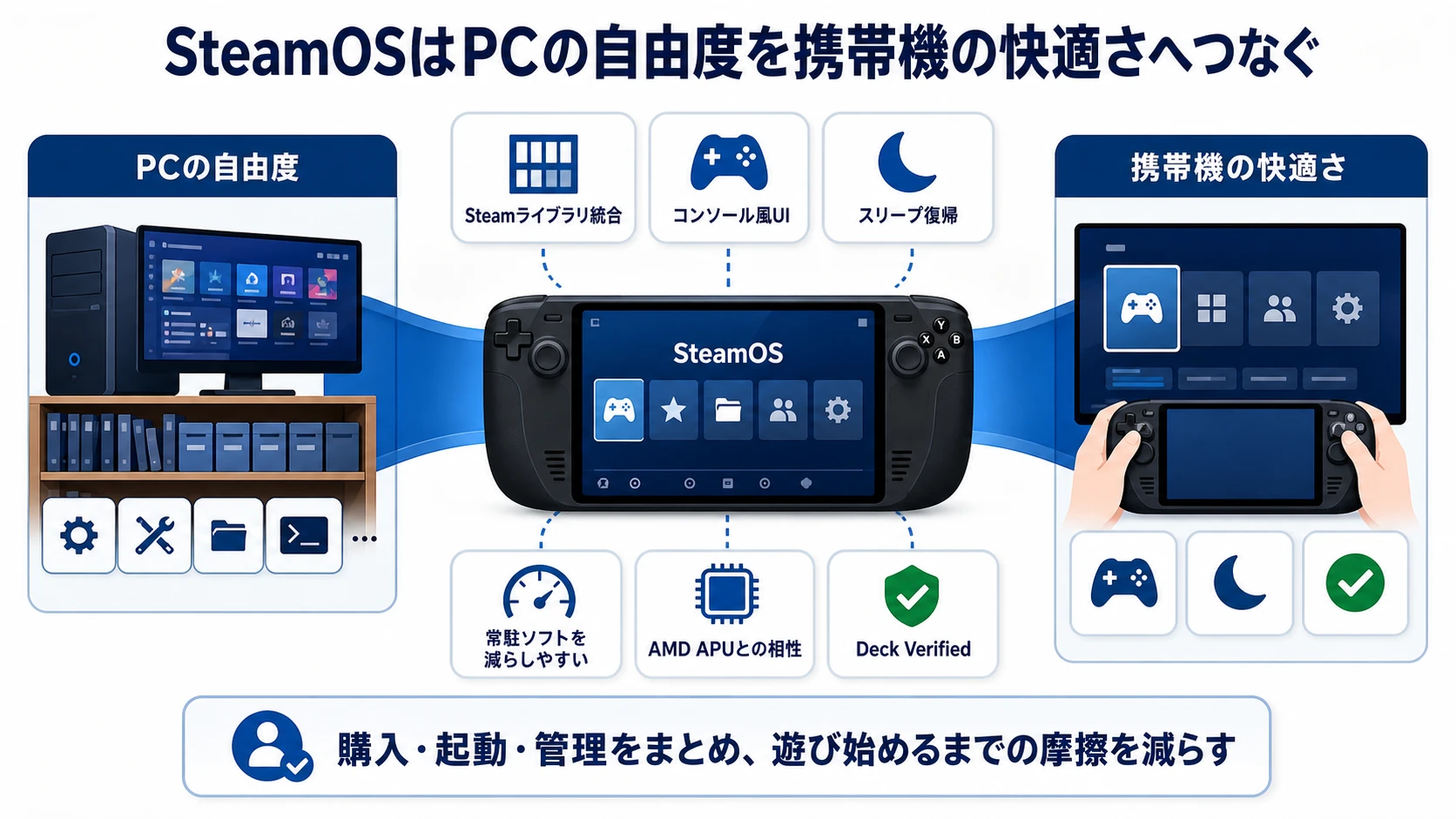 SteamOSが携帯ゲーミングPCで効く理由
