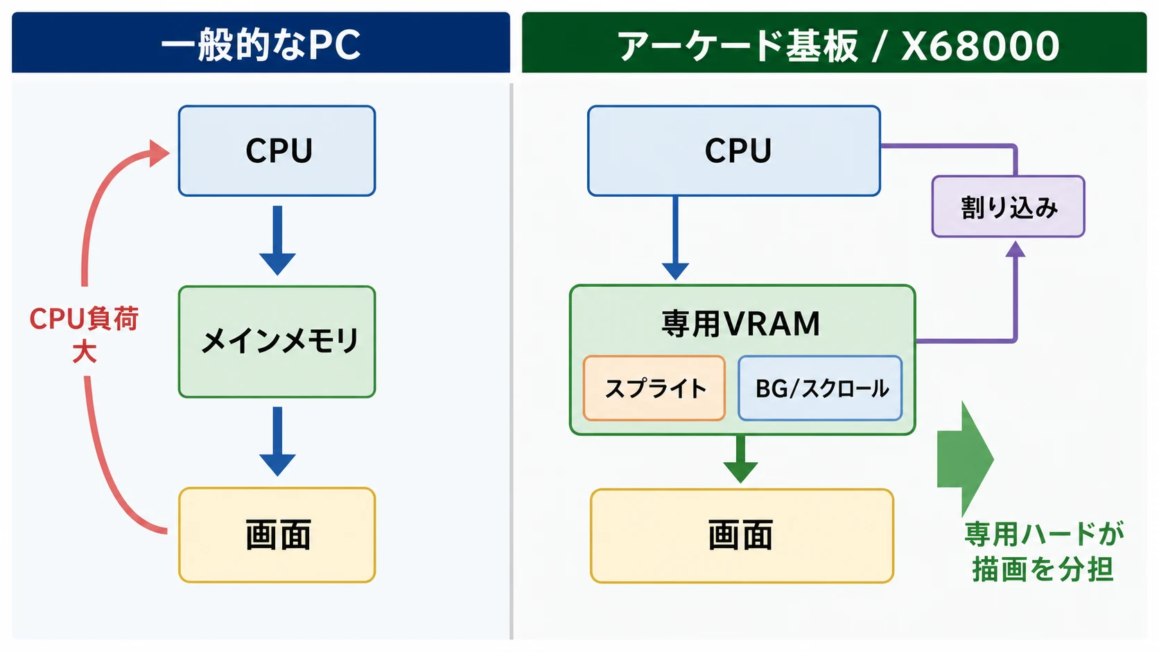 一般的なPCとアーケード基板・X68000のグラフィック処理を対比した概念図