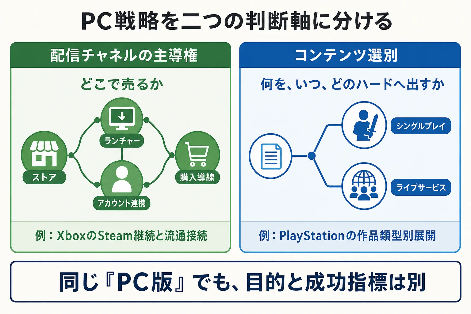 PC戦略を配信チャネルの主導権とコンテンツ選別の二つの判断軸に分けた概念図