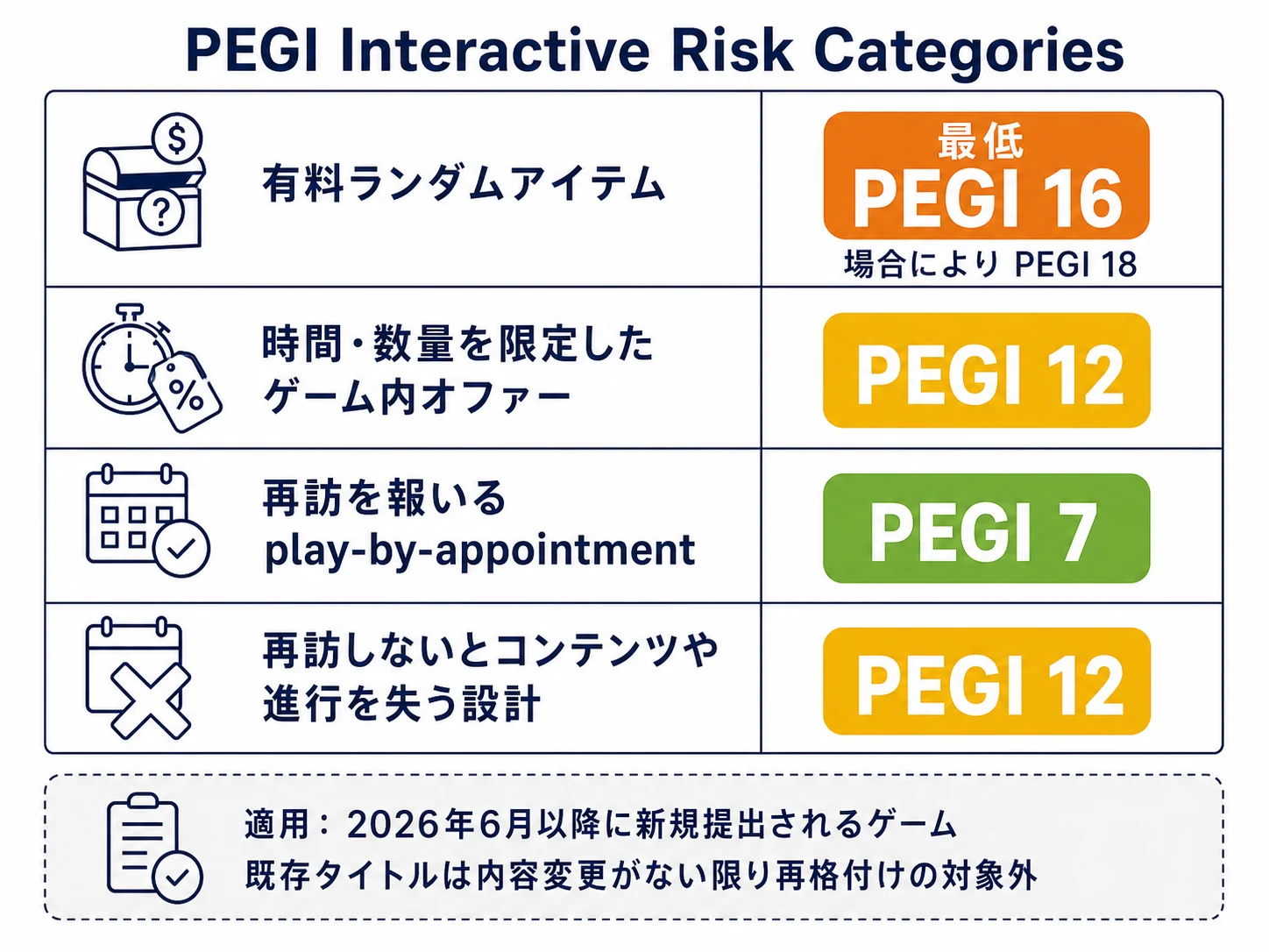 PEGI Interactive Risk Categoriesの早見図。有料ランダムアイテムは最低PEGI 16で場合によりPEGI 18、時間または数量を限定したオファーはPEGI 12、再訪を報いる機能はPEGI 7、再訪しないことで進行を失う設計はPEGI 12。2026年6月以降の新規提出作品が対象で、既存タイトルは内容変更がなければ再格付けの対象外。