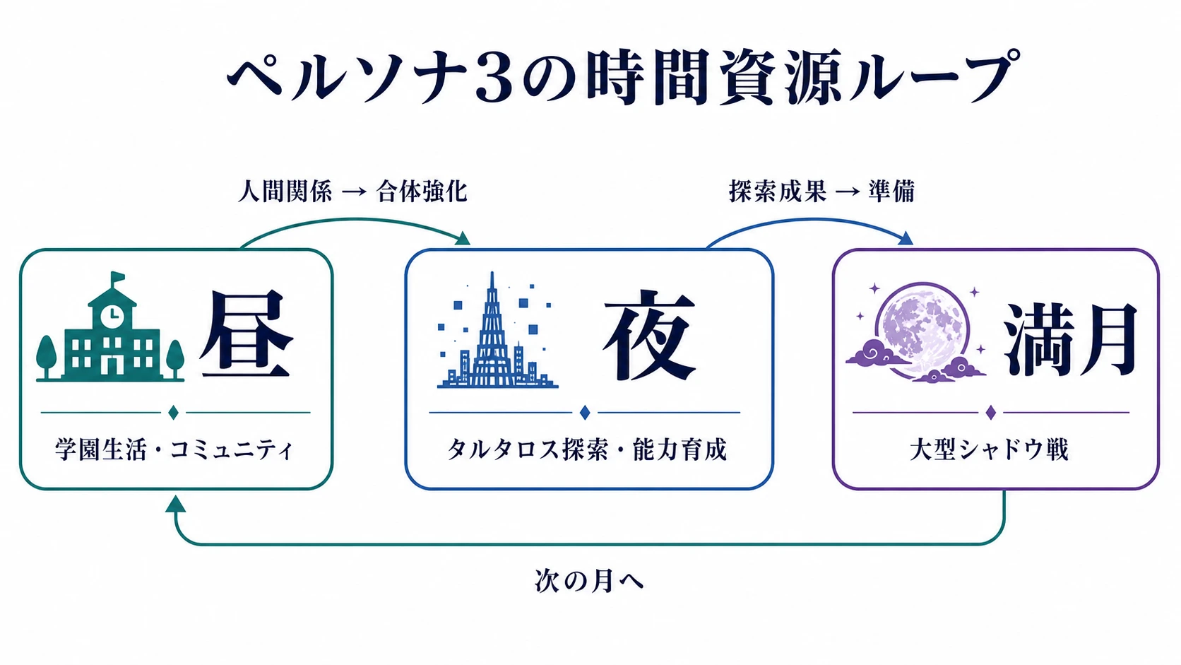 『ペルソナ3』の昼・夜・満月が循環する時間資源の概念図