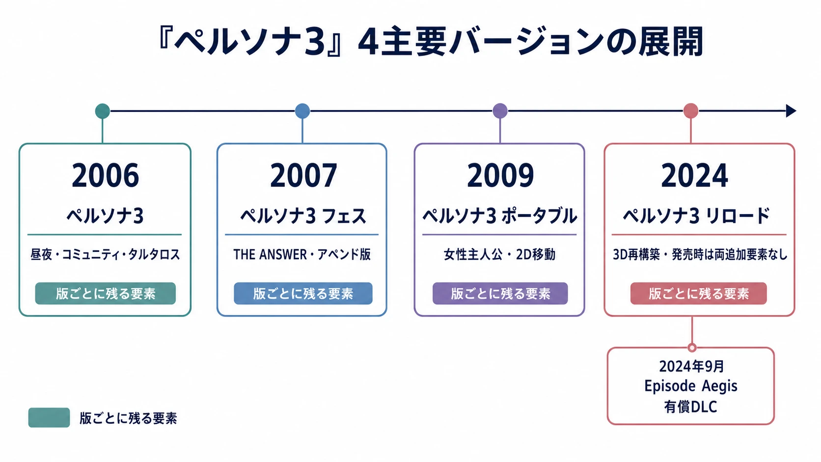 2006年から2024年の『ペルソナ3』4主要バージョンとEpisode Aegisの展開年表
