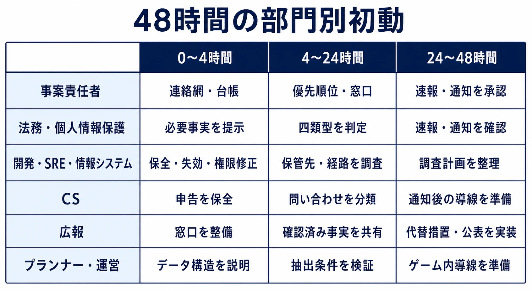 48時間の初動で、6部門が各段階に担う役割を示すスイムレーン