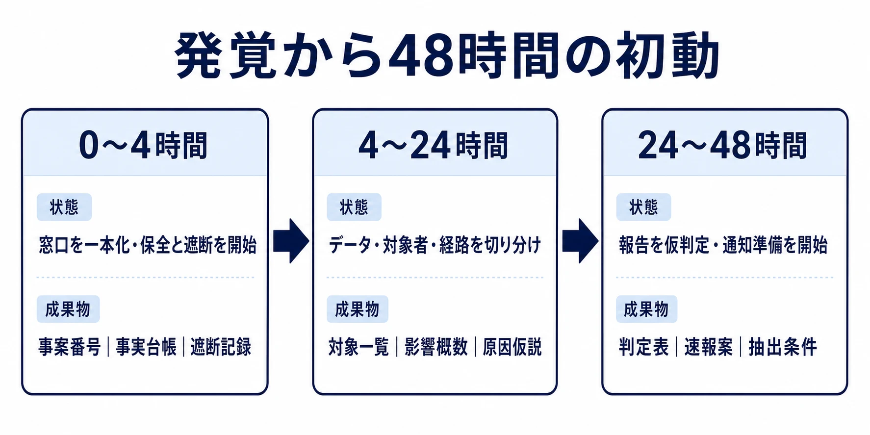 発覚から48時間の初動で、段階ごとの到達状態と成果物を示すタイムライン