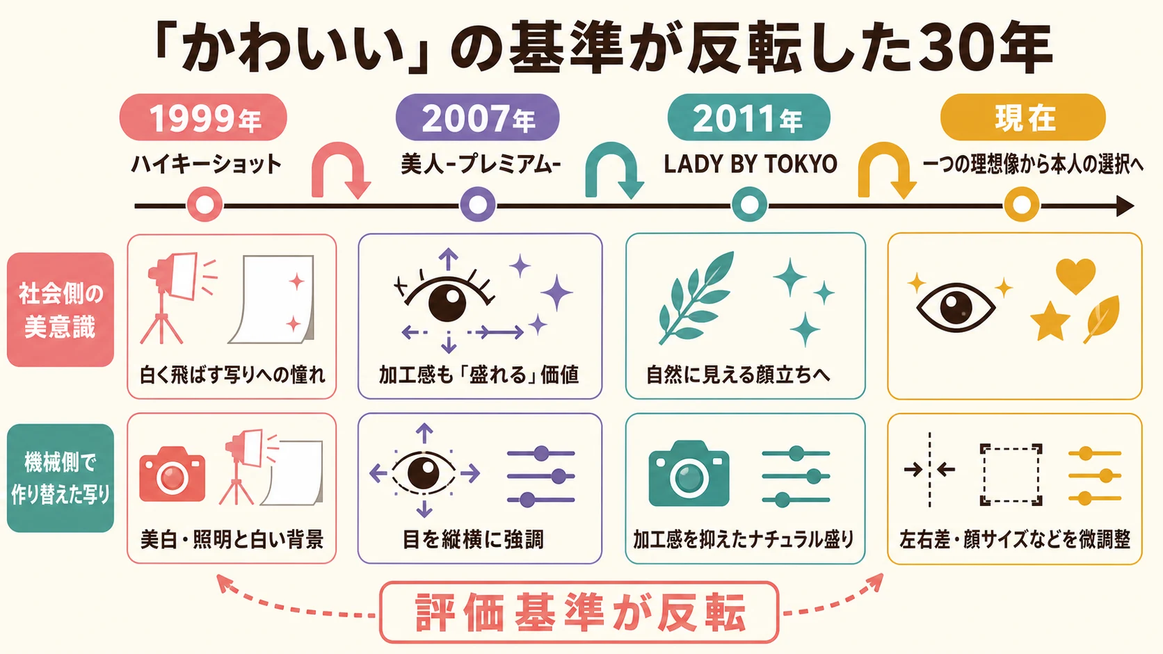1999年の美白、2007年のデカ目、2011年のナチュラル盛り、現在の個別微調整を社会側の美意識と機械側の写りに分けた年表