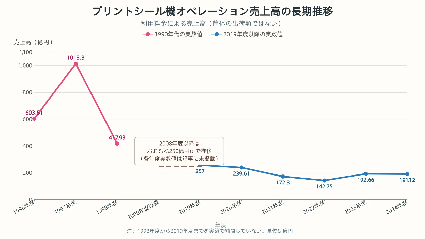プリントシール機オペレーション売上高が1997年度にピークを迎え、翌年度に急落し、コロナ禍に底を打った後に約190億円で横ばいとなる推移
