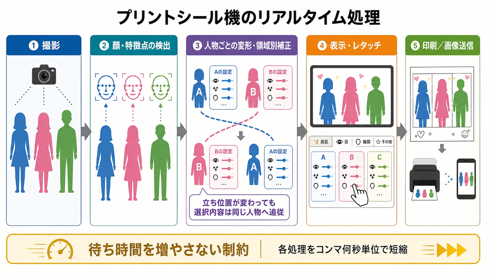 撮影から顔と特徴点の検出、人物別の変形と補正、表示とレタッチ、印刷と画像送信までを、人物への設定追従と待ち時間の制約とともに示した工程図