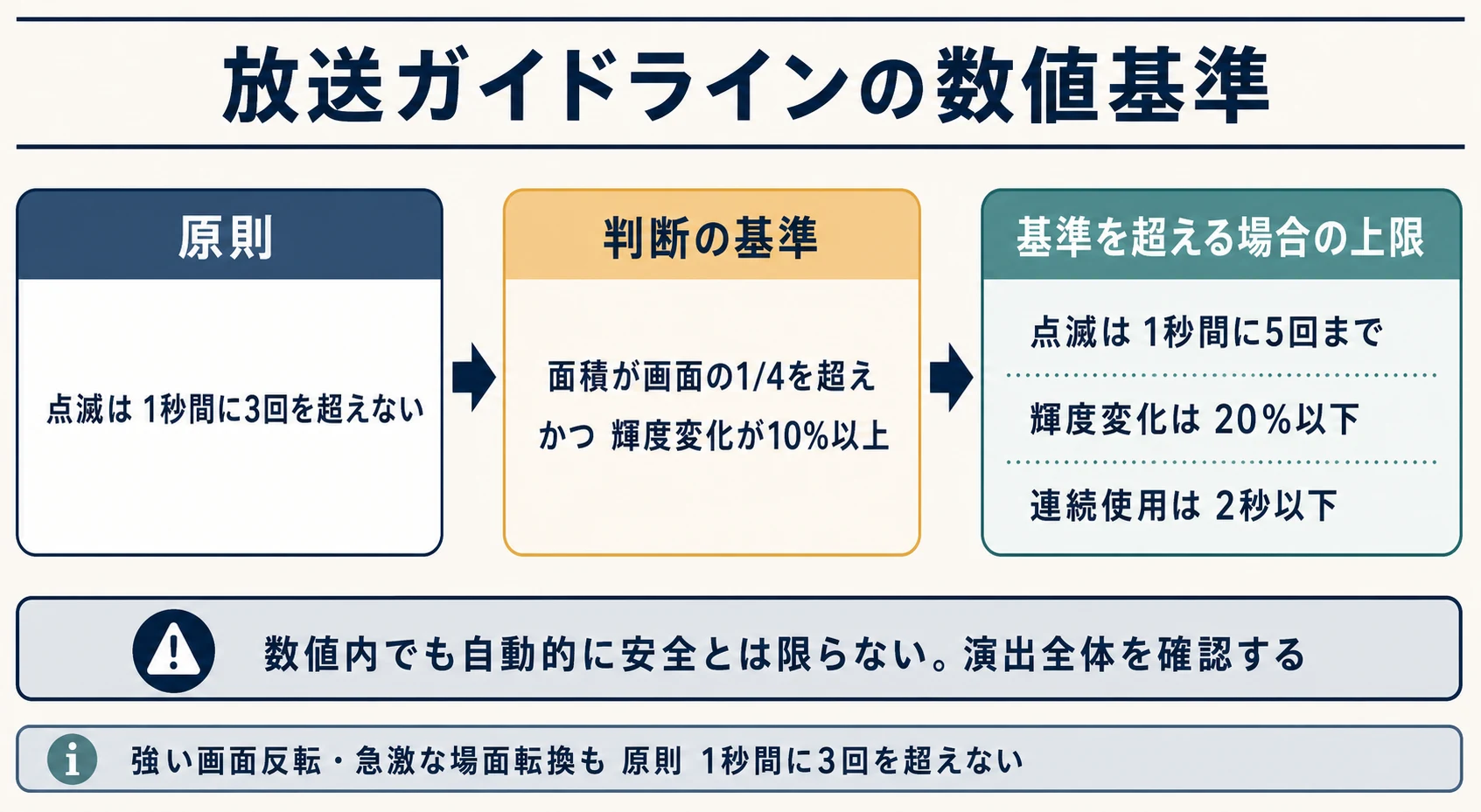 放送ガイドラインの点滅、面積、輝度、連続使用に関する数値基準と、数値内でも自動的に安全とは限らないことを示す早見図