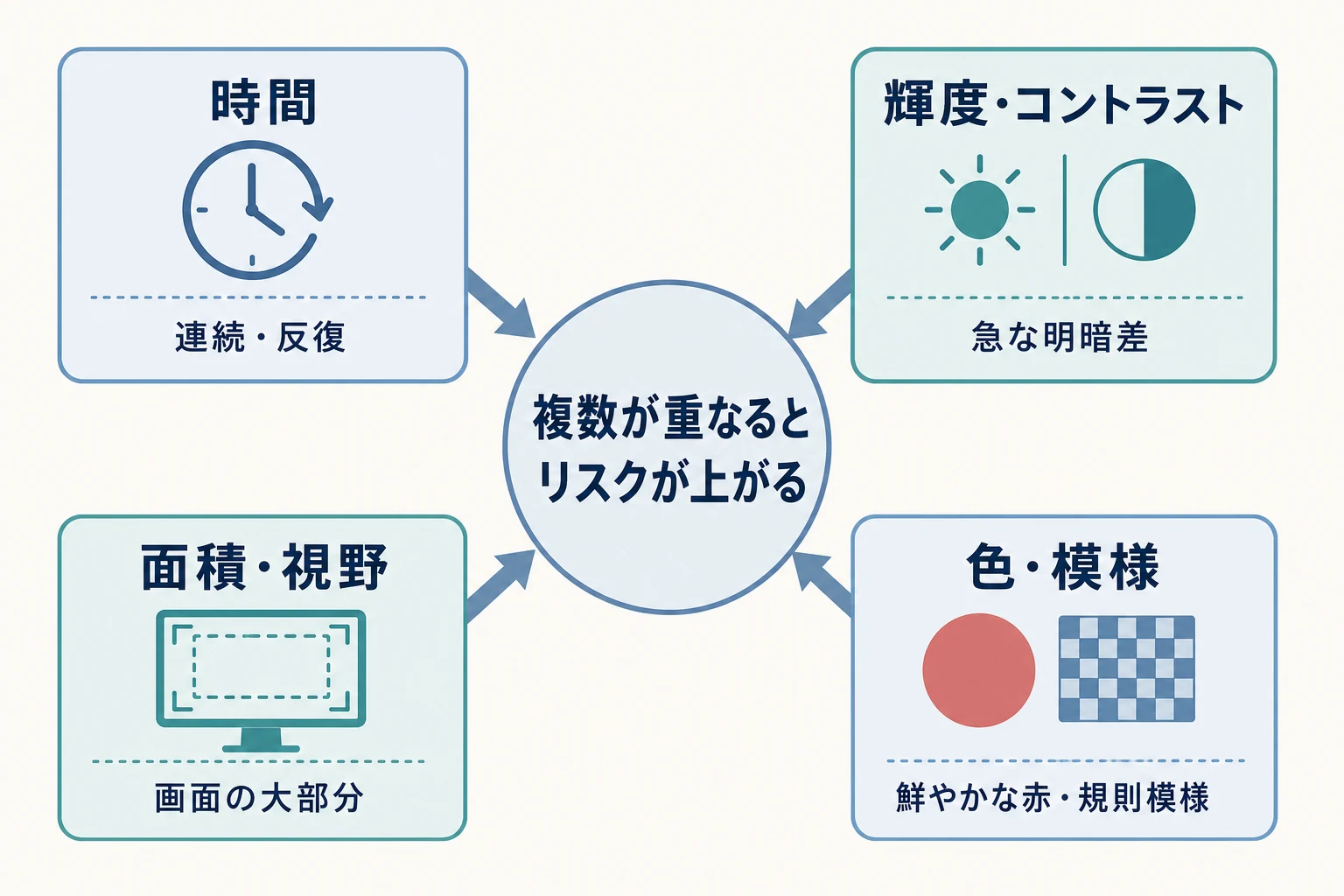 時間、輝度・コントラスト、面積・視野、色・模様の複数要因が重なるとリスクが上がる概念図