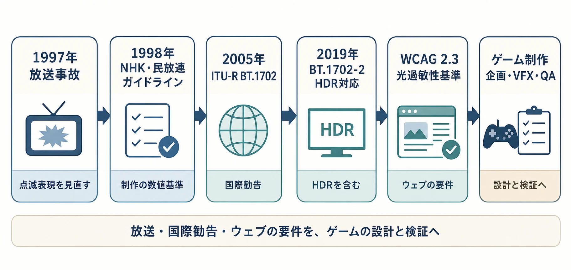 1997年の放送事故から放送・国際勧告・ウェブの要件を経てゲームの設計と検証へ至る流れ