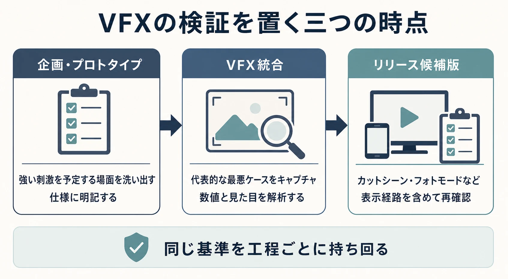 VFXの検証を企画・プロトタイプ、VFX統合、リリース候補版の三つの時点で行うフロー図