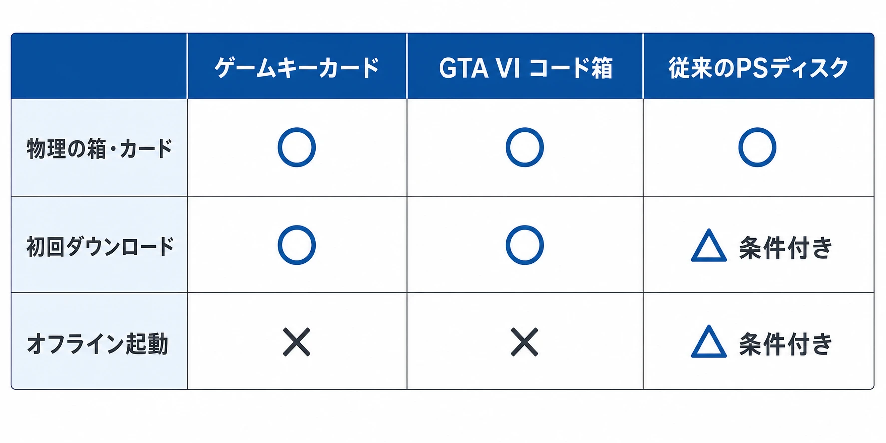 物理・デジタルのハイブリッド商品を比較した表