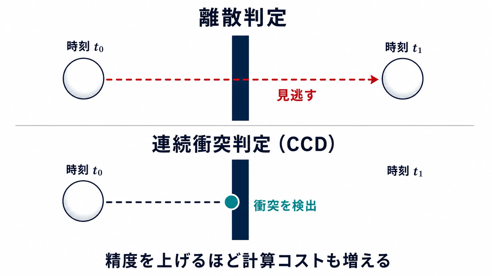 離散判定では高速の球が壁をすり抜け、連続衝突判定では壁の手前で衝突を検出する比較図