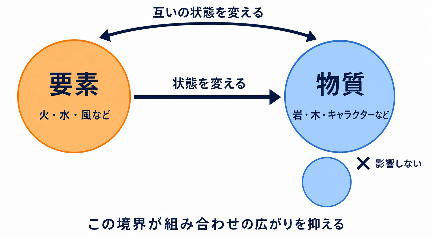 要素は物質と互いの状態を変える一方、物質同士は影響しないことで組み合わせの広がりを抑える関係図