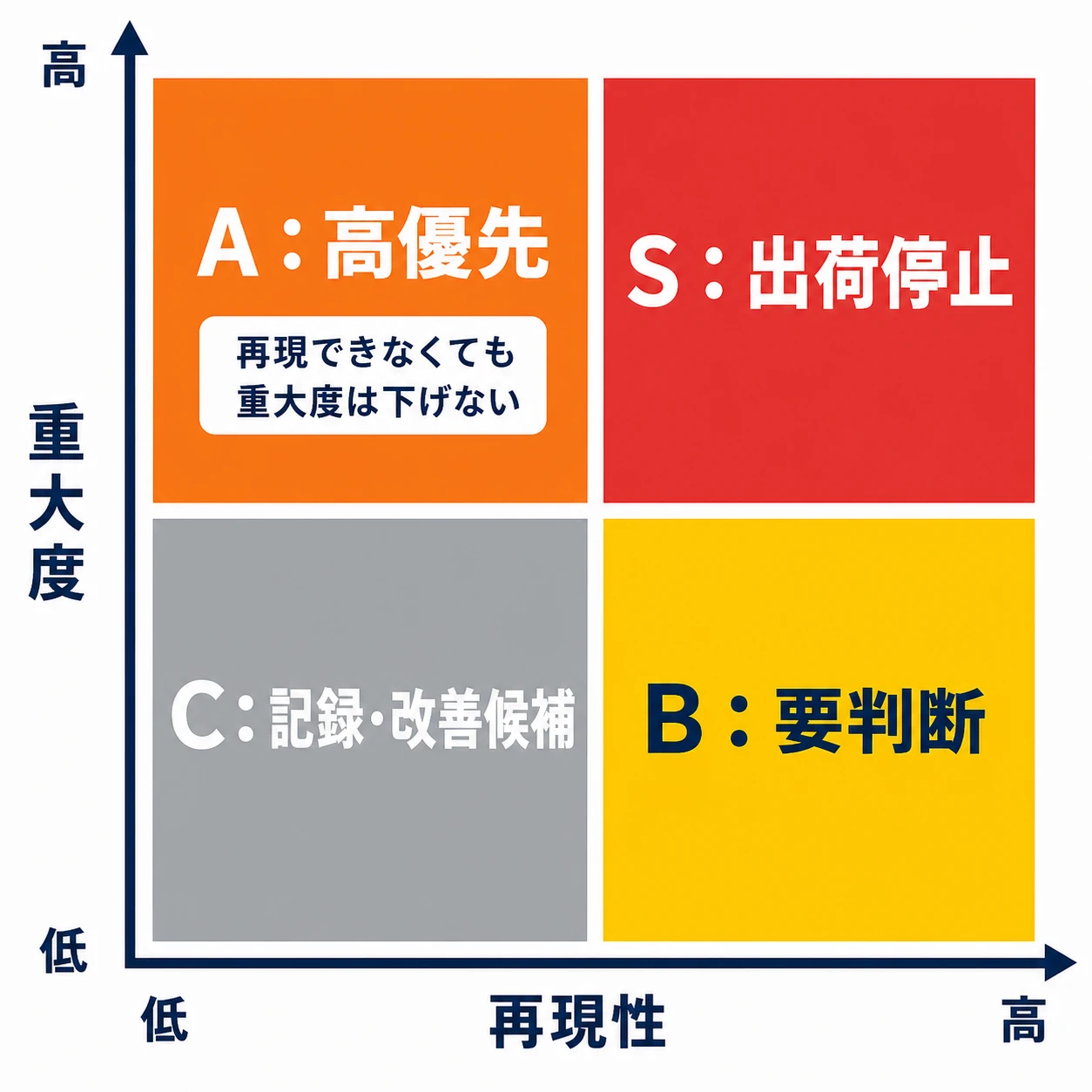 重大度と再現性で物理不具合をS・A・B・Cに分類する判定マトリクス