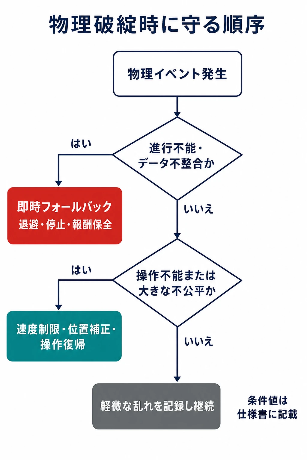 進行不能やデータ不整合を最優先に、操作不能や不公平、軽微な乱れの順に対処する物理破綻時の判断フロー