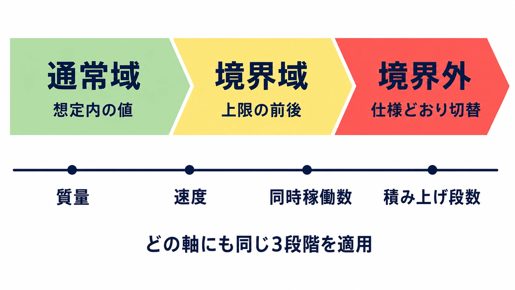 質量・速度・同時稼働数・積み上げ段数に共通する通常域・境界域・境界外の3段階