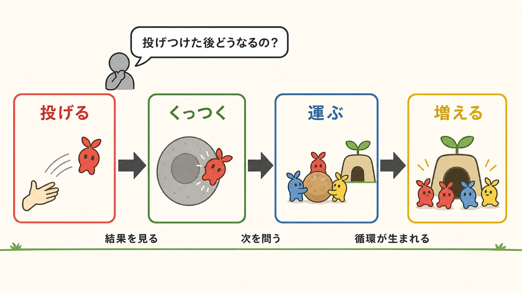 宮本氏の問いを起点に、投げる、くっつく、運ぶ、増えるという行為が順に発見される過程