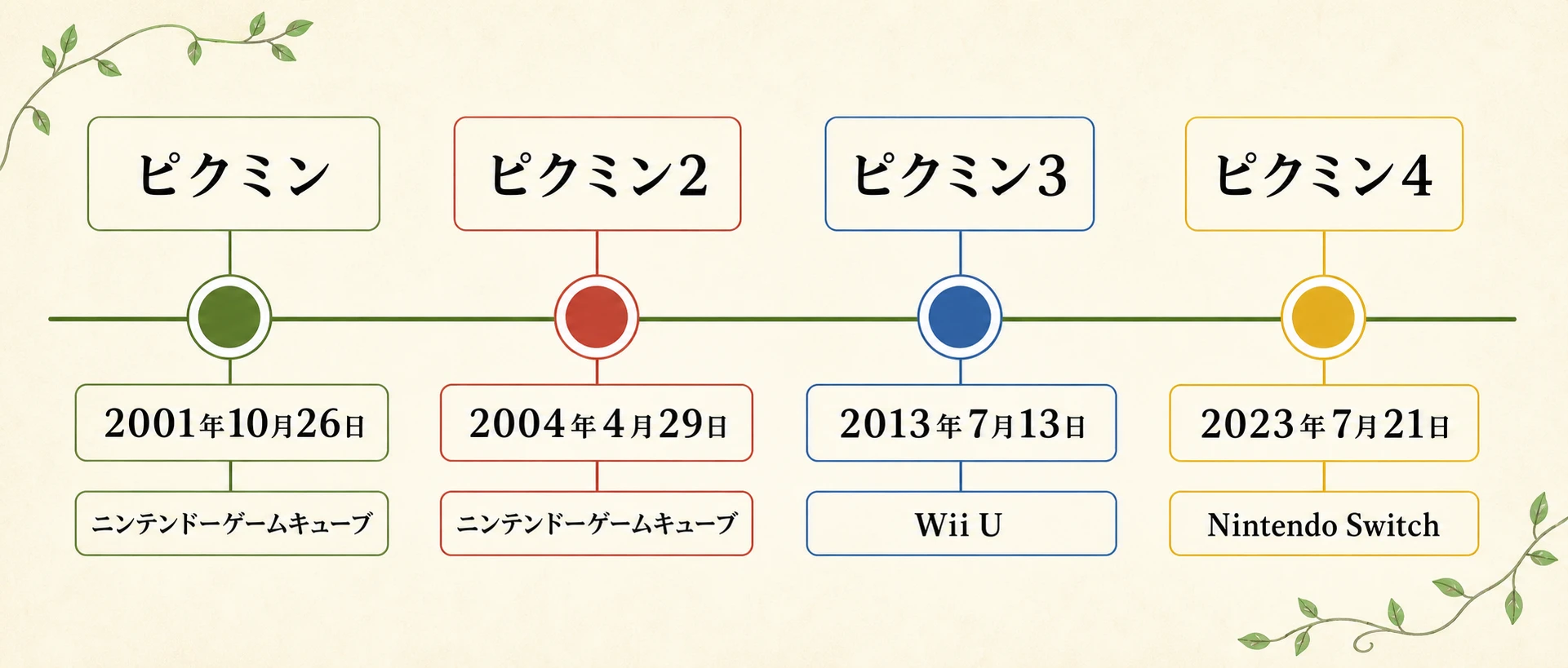 本編4作の発売日とプラットフォームを時系列で示す『ピクミン』シリーズ年表