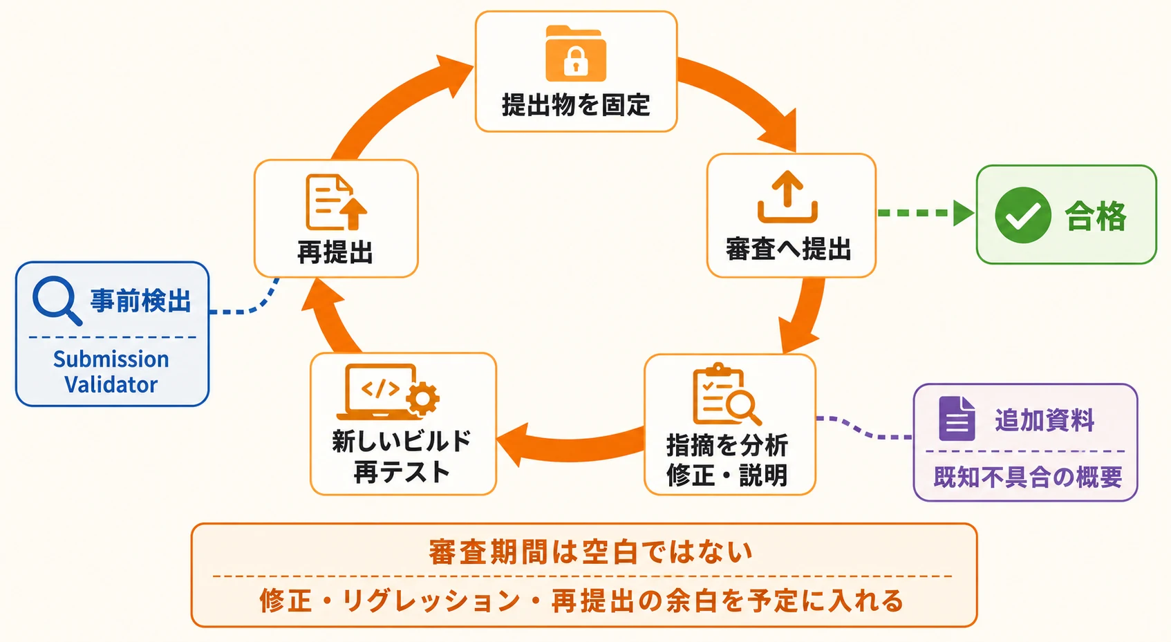 プラットフォーマー審査における提出、修正、再テスト、再提出の循環