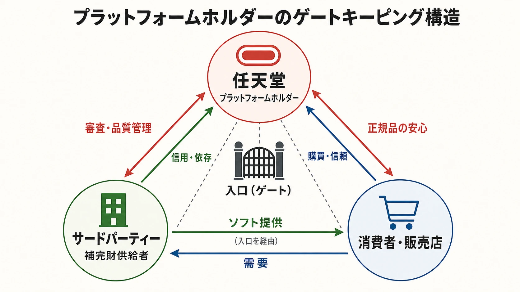 任天堂が入口を握るゲートキーピング構造の三者関係図