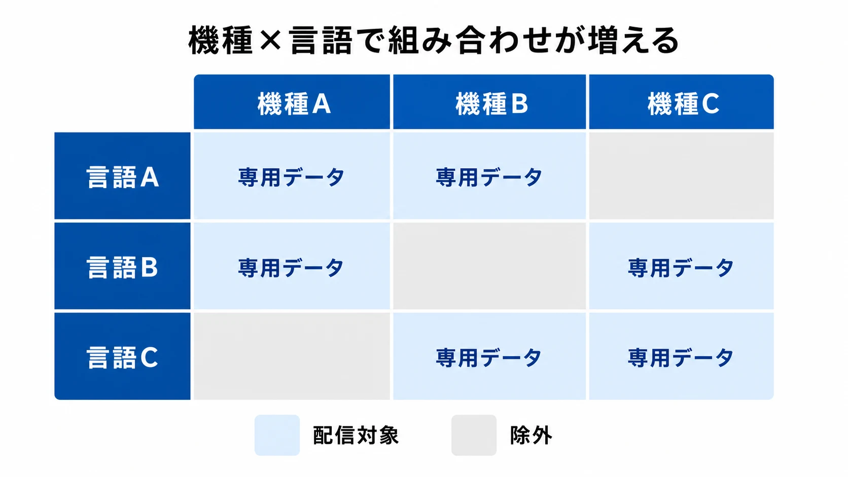 機種と言語の掛け算で専用データの組み合わせが増えることを示すマトリクス図