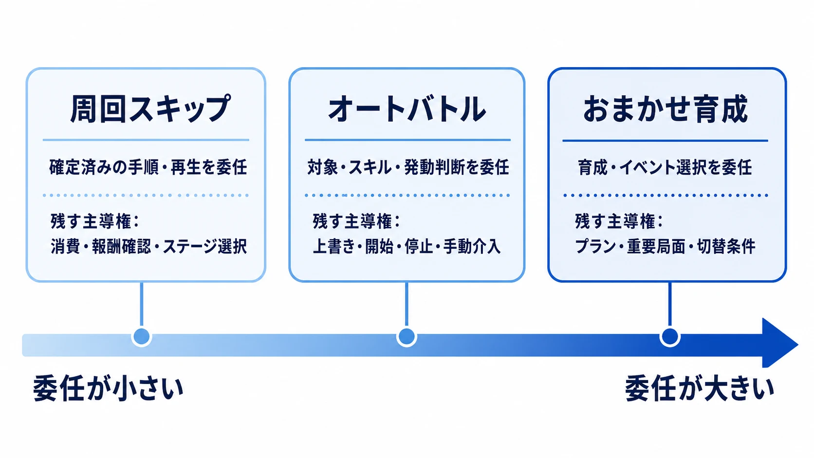 周回スキップ、オートバトル、おまかせ育成の順に、プレイヤーからシステムへ委任する判断が大きくなることを示したスペクトラム図