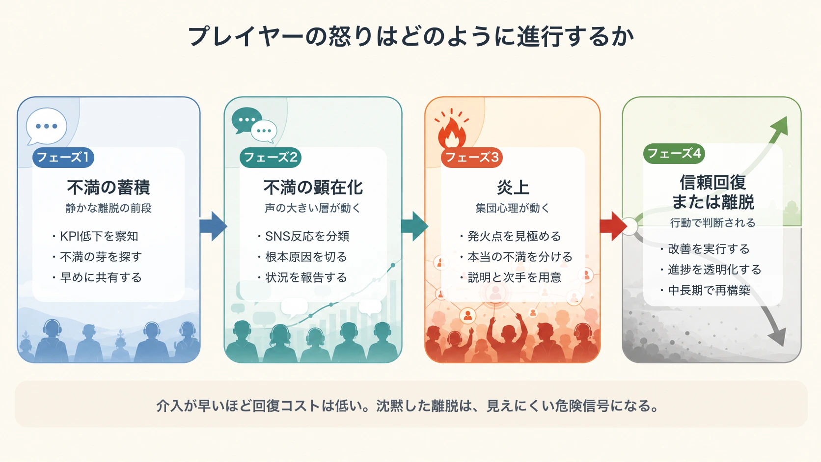 プレイヤーの怒りが不満の蓄積から信頼回復または離脱へ進行する流れ