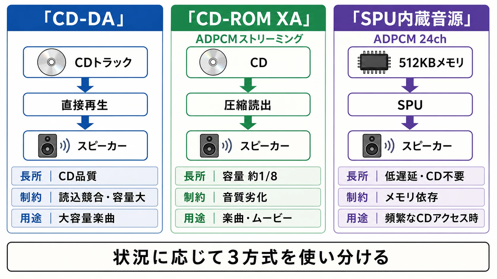 PlayStationにおけるCD-DA、CD-ROM XA、SPU内蔵音源の使い分け