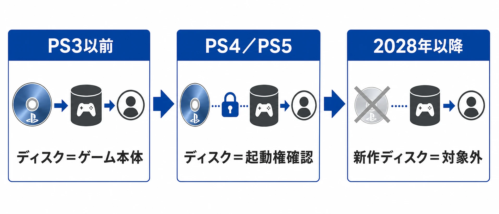 PS3以前から2028年以降までのディスクの役割変化を示す3段階タイムライン