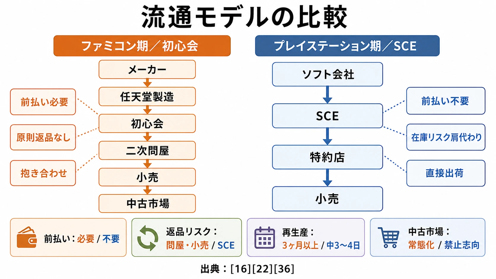 流通モデルの比較：初心会方式（前払い・返品リスクは問屋／小売）とSCE方式（前払い不要・在庫リスクはSCEが肩代わり）