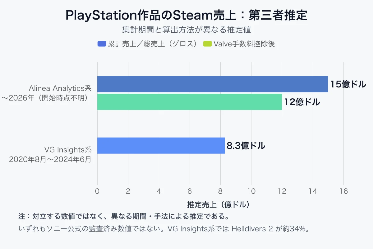 PlayStation作品のSteam売上について、集計期間と算出方法が異なる第三者推定を示した棒グラフ