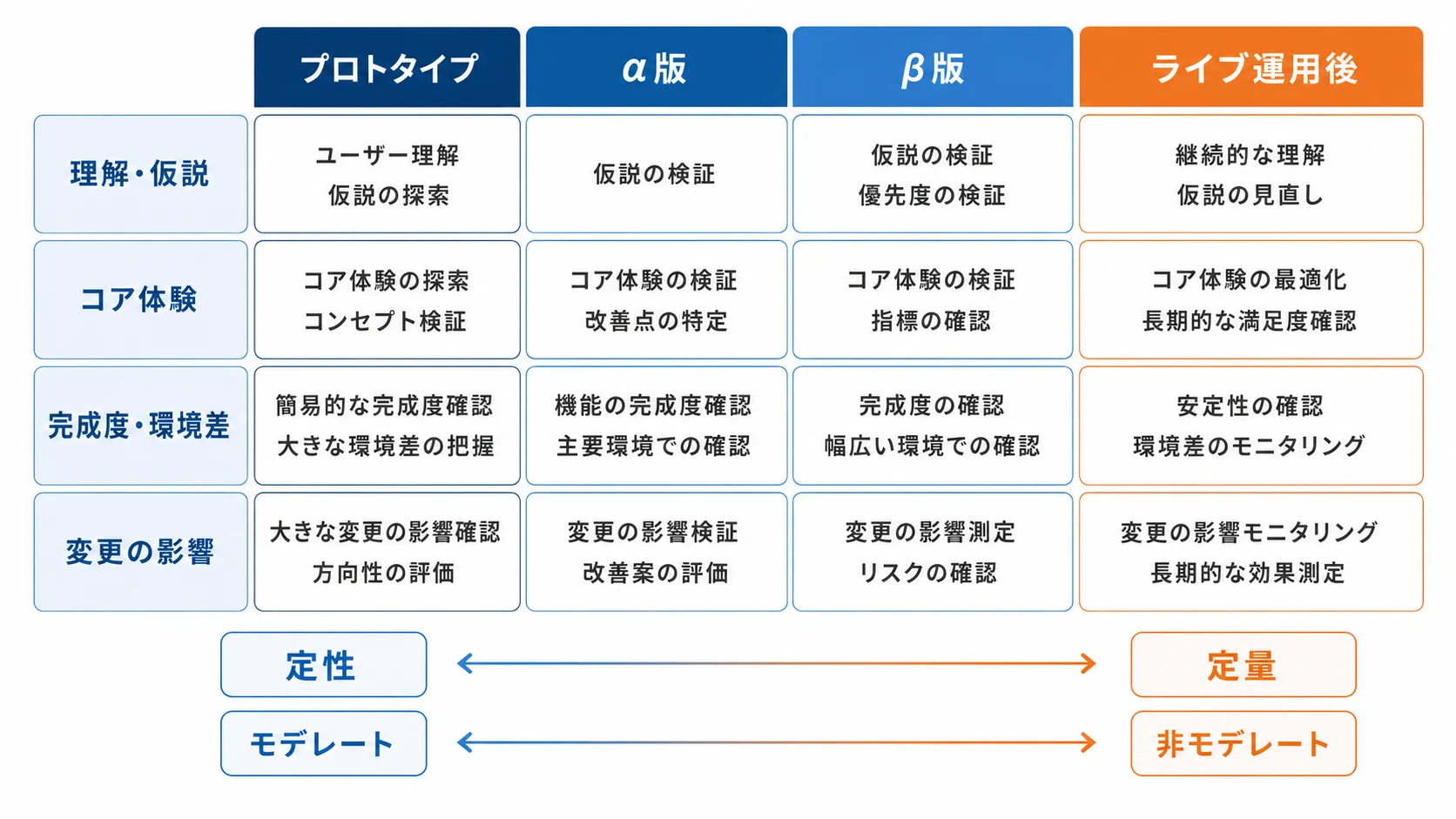 開発フェーズ別に見たプレイテストの焦点と定性・定量の使い分け