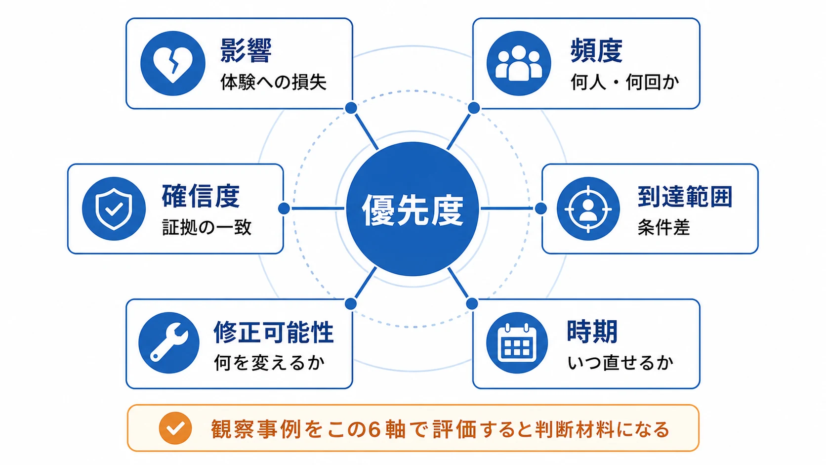 プレイテスト結果の優先度を考える6軸