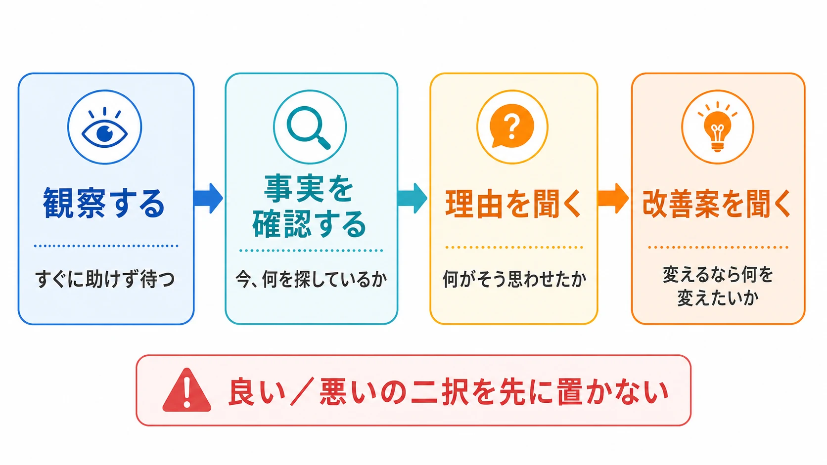 プレイテストで質問を組み立てる4段階のフロー