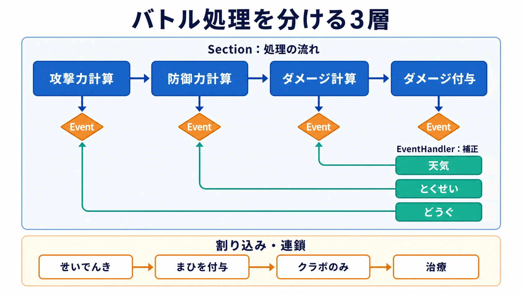 ポケモンバトルシステムにおけるSection・Event・EventHandlerの関係図。処理の流れからEventが発火し、天気・とくせい・どうぐのEventHandlerが補正を加える。