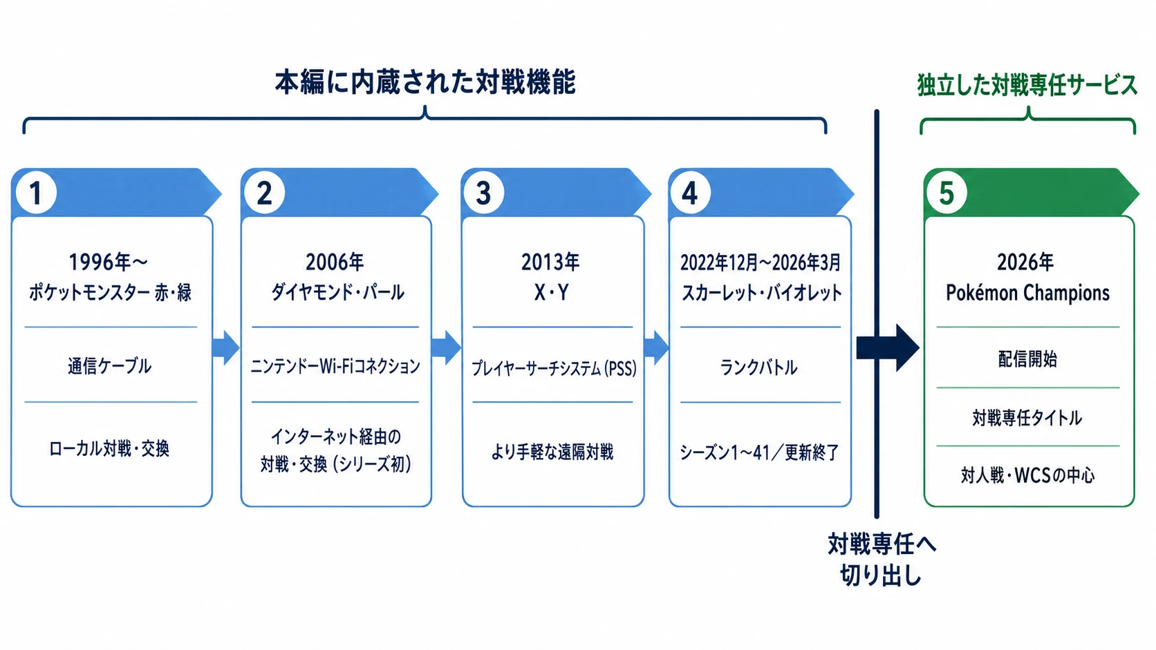 ポケットモンスター 赤・緑からPokémon Championsまで、対戦機能が本編内蔵から対戦専任サービスへ移る年表