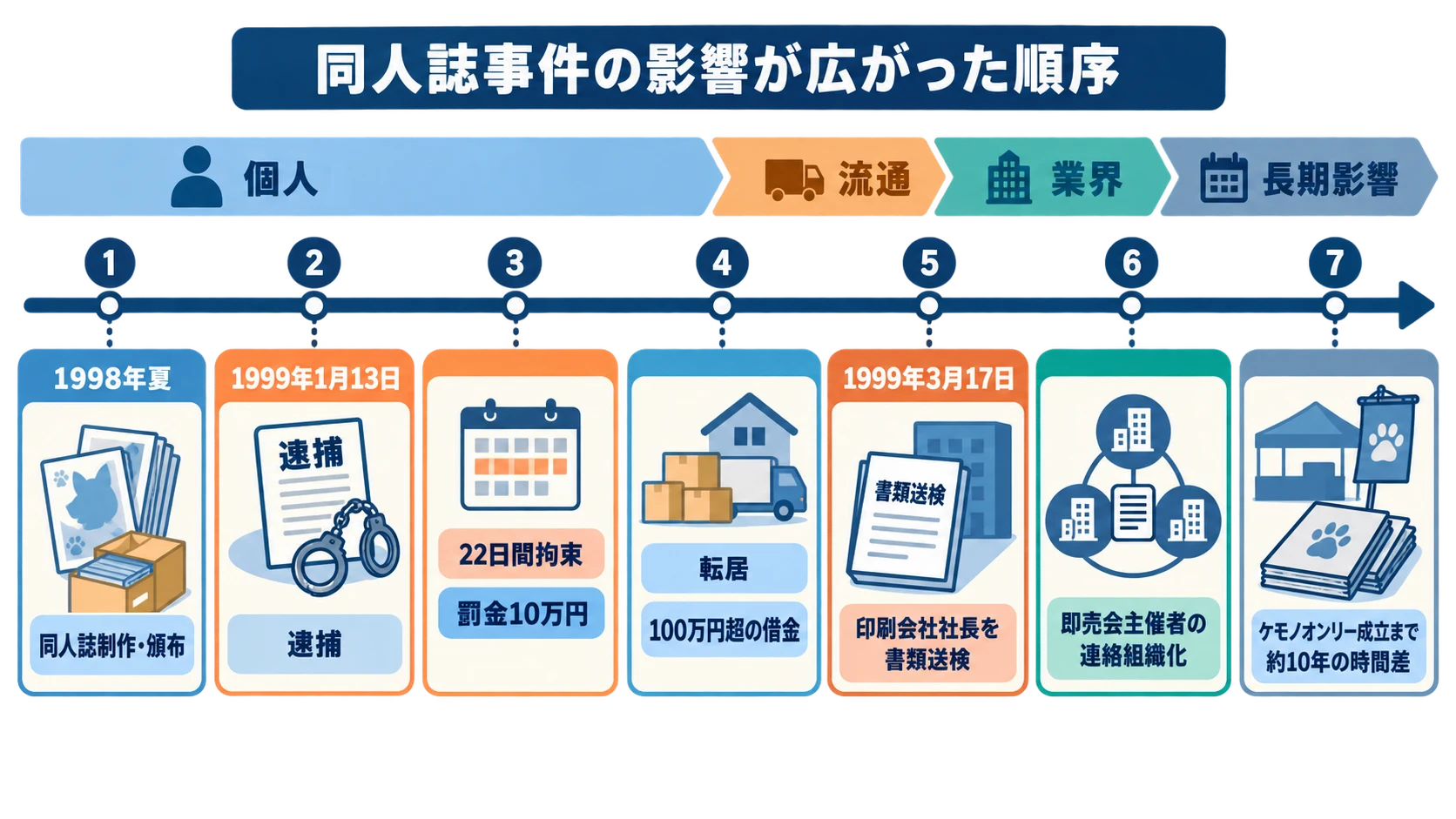 ポケモン同人誌事件の影響が、作者個人から印刷・即売会業界・長期的なコミュニティ形成へ広がった時系列