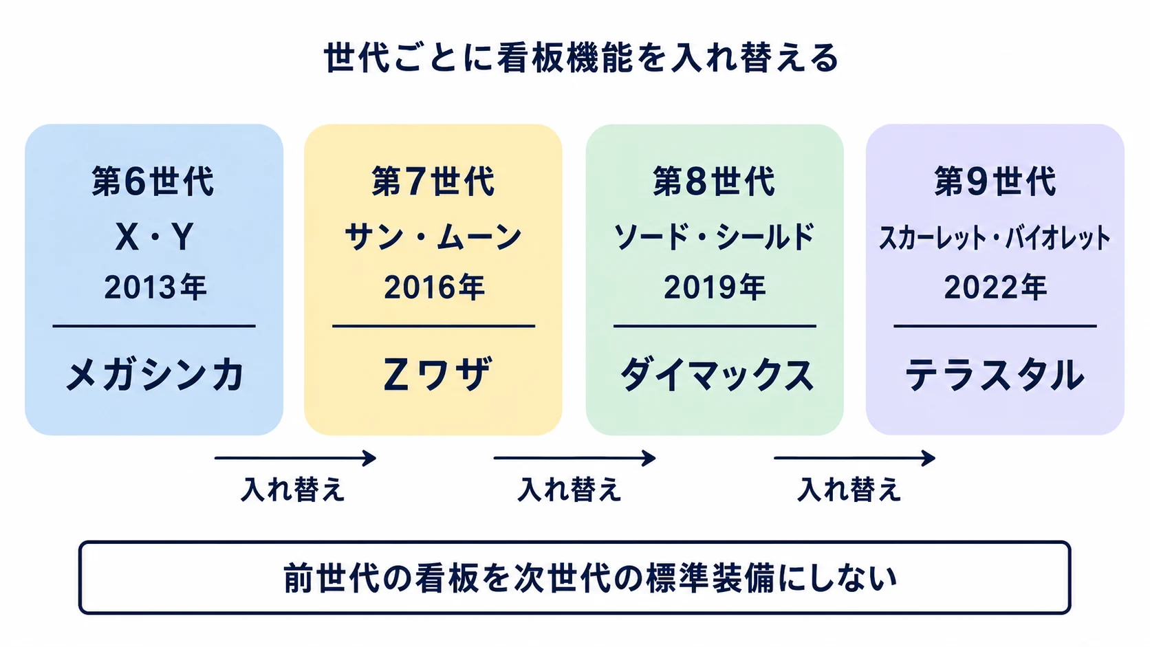 第6世代から第9世代まで、メガシンカ、Zワザ、ダイマックス、テラスタルが世代ごとに入れ替わる年表