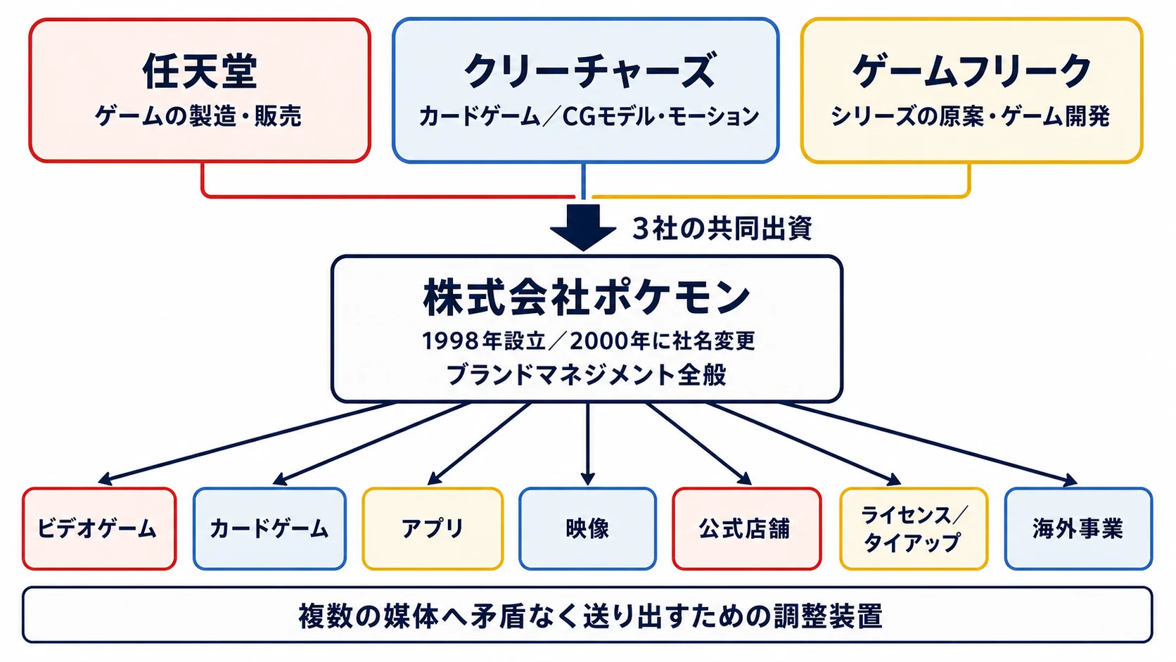 任天堂・クリーチャーズ・ゲームフリークの共同出資で設立された株式会社ポケモンが、ブランドマネジメントを通じて7つの事業へ展開する体制図