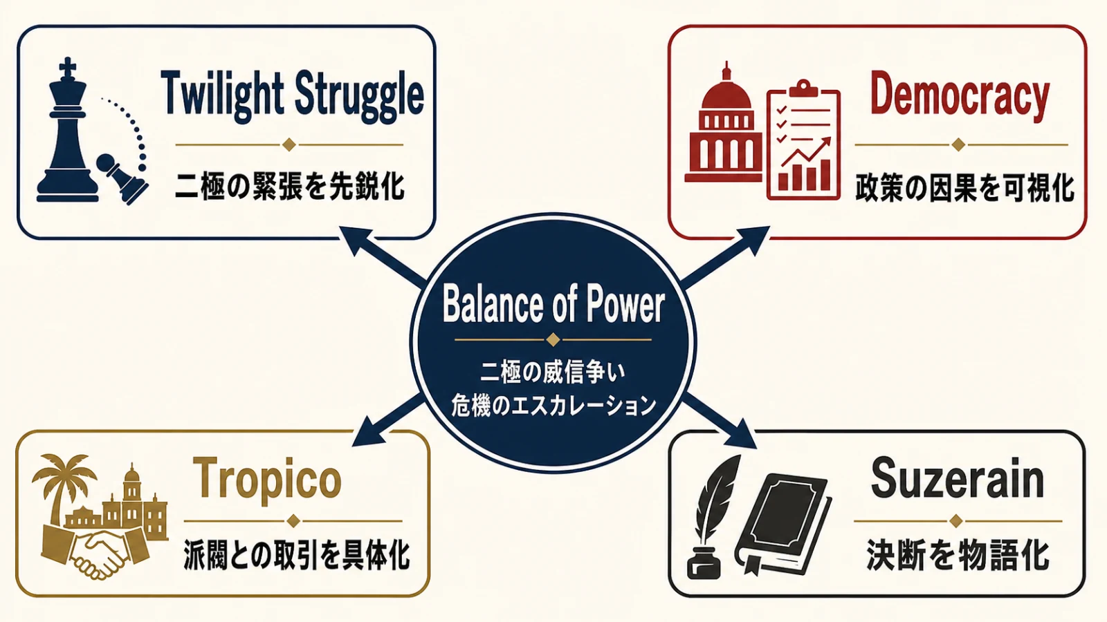 『Balance of Power』の設計課題に対する後発4作品の別解を放射状に示した概念図