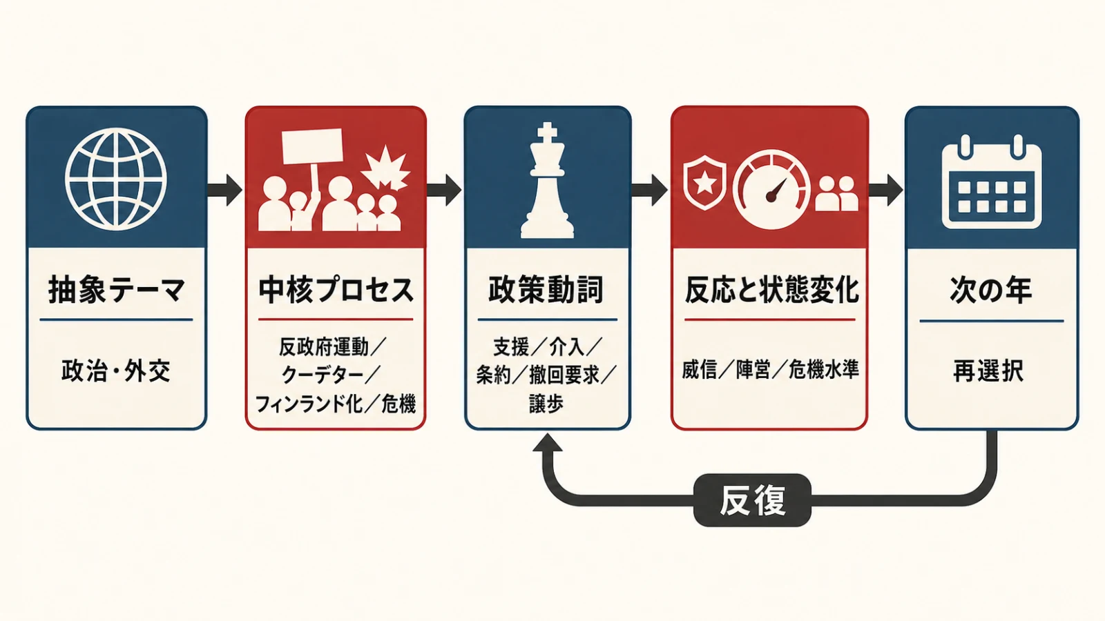 抽象テーマから中核プロセス、政策動詞、反応と状態変化を経て次の年に進み、政策動詞へ戻るゲームループ