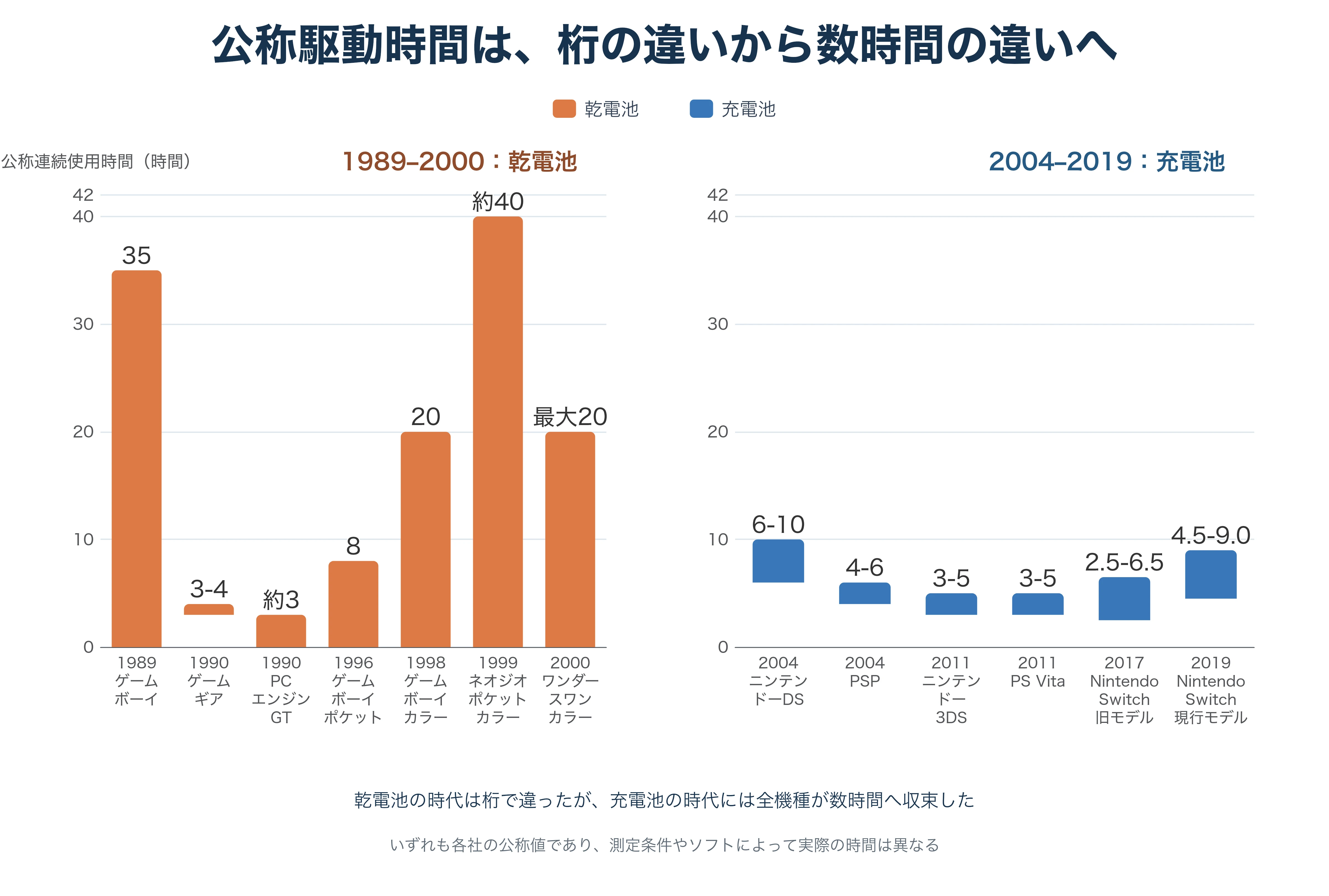 1989年から2019年までの携帯ゲーム機の公称駆動時間。乾電池機は3時間から40時間まで大きく開く一方、充電池機は2.5時間から10時間の範囲に集まる