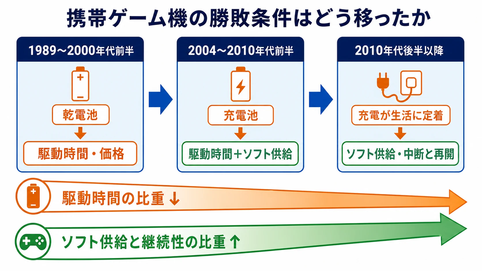 携帯ゲーム機の勝敗条件の推移。乾電池期の駆動時間と価格から、充電池期のソフト供給、充電定着後の中断と再開へ重点が移る