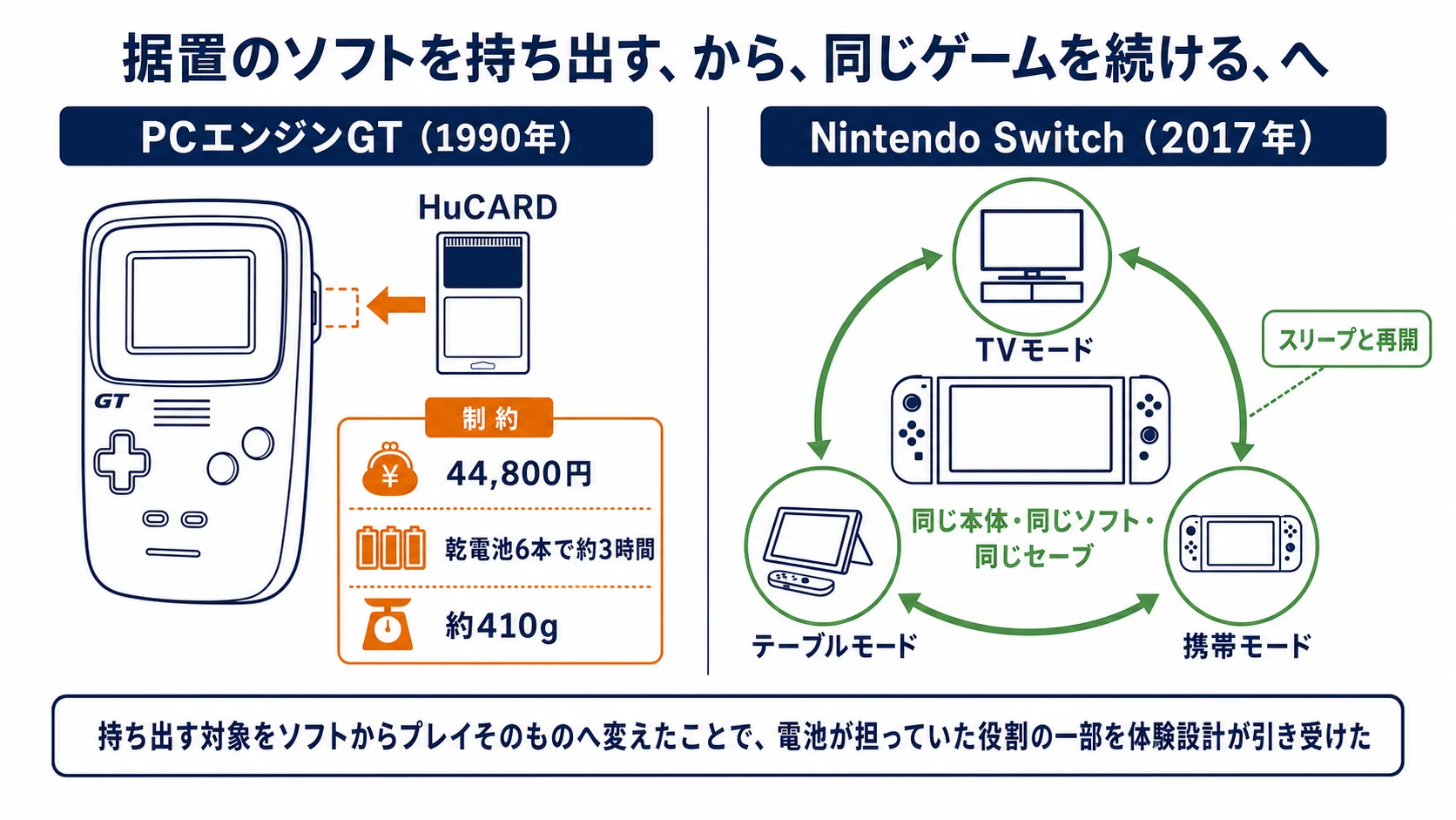 PCエンジンGTはHuCARDを持ち出す代わりに価格、乾電池6本で約3時間、約410グラムという制約がある。Nintendo SwitchはTV、テーブル、携帯の三つのモードを同じ本体、同じソフト、同じセーブ、スリープと再開でつなぐ
