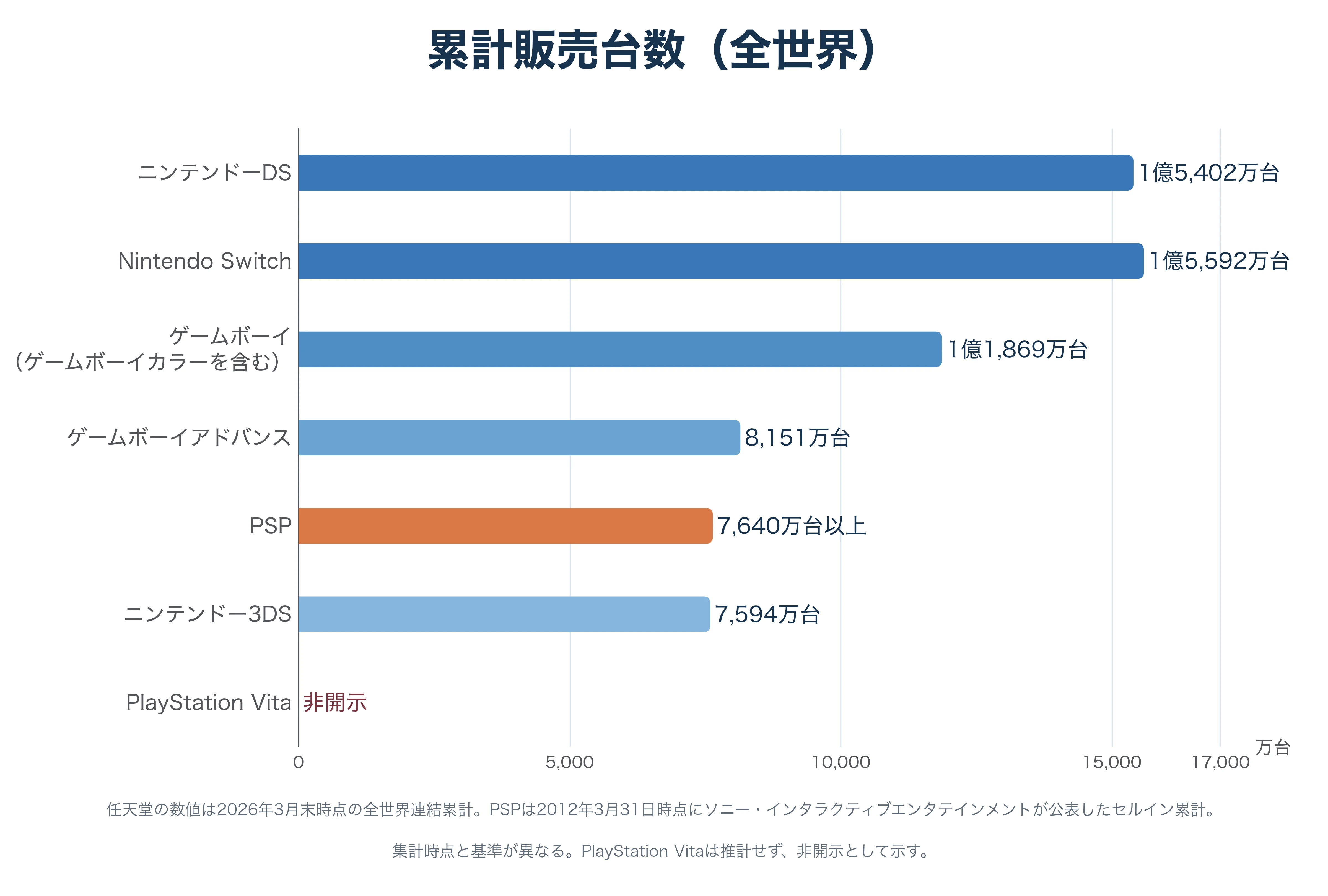携帯ゲーム機の全世界累計販売台数を示す横棒グラフ。Nintendo Switchが1億5,592万台、ニンテンドーDSが1億5,402万台で、PlayStation Vitaは非開示として空欄で示す