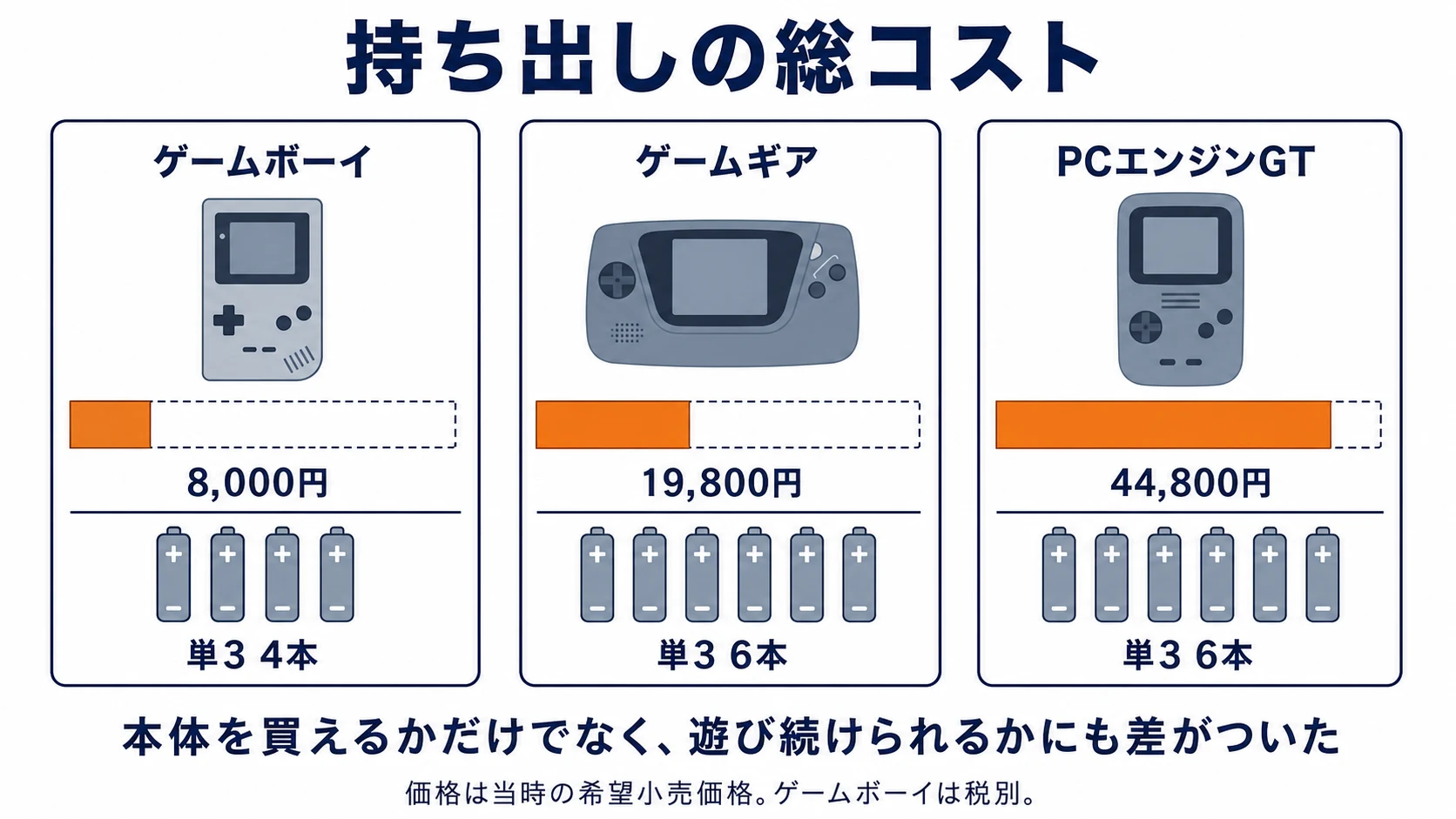 ゲームボーイ、ゲームギア、PCエンジンGTの本体価格と、必要な単3乾電池本数を比較する図。価格は8,000円、19,800円、44,800円で、電池は4本、6本、6本